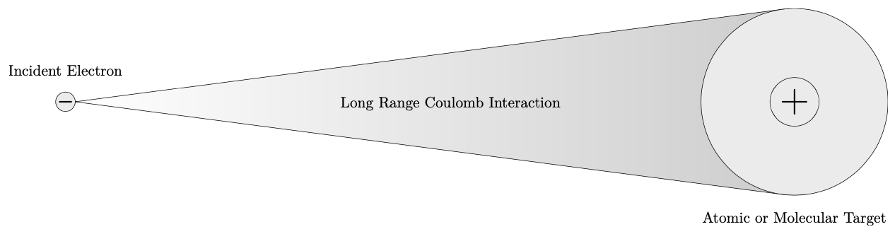 Figure 1.1 The long range Coulomb interaction between an incident electron and an atomic or molecular target.