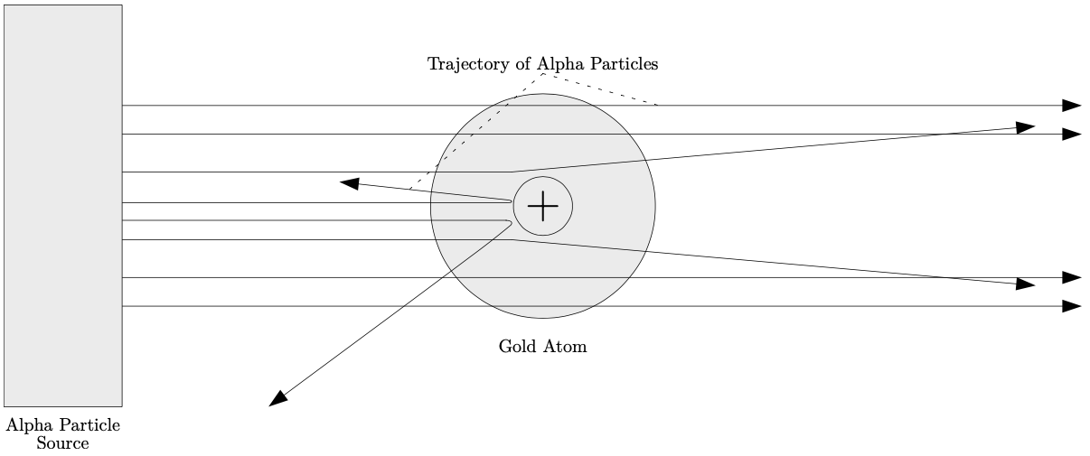 Figure1.4: Rutherford’s gold foil experiment. See text for details.