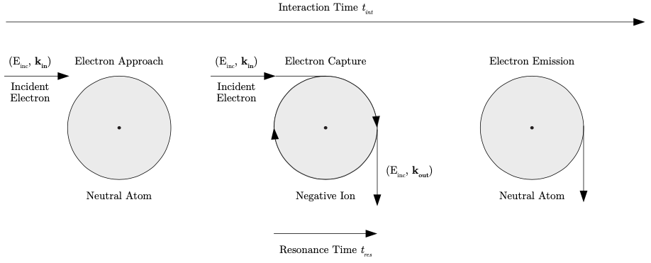Figure 1.2 Elastic resonance occurs by capture of the incident electron with incident energy $E_{inc}$ and momentum $\bm{k_{in}}$ for a time $t_{res}$. The electron is then ejected with the same energy as $E_{inc}$ and momentum $\bm{k_{out}}$. A temporary negative ion is formed for the time $t_{res}$ during which elastic resonance occurs.