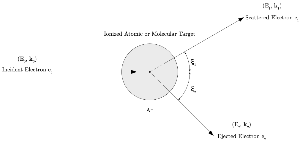 Figure 2.7 The kinematics of ionization by electron impact.
